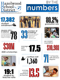 By The Numbers 